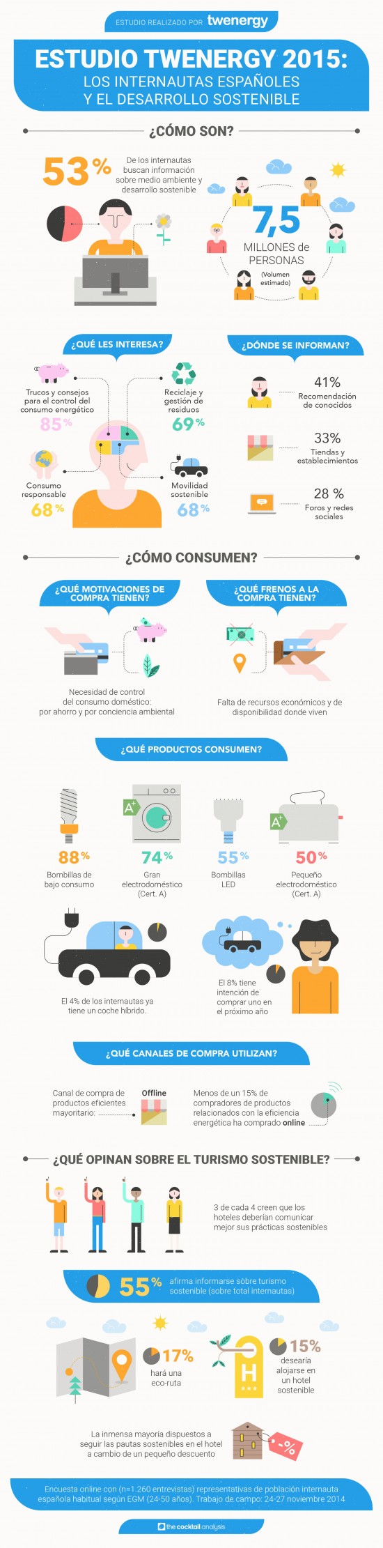 Infografía del estudio Twenergy 2015